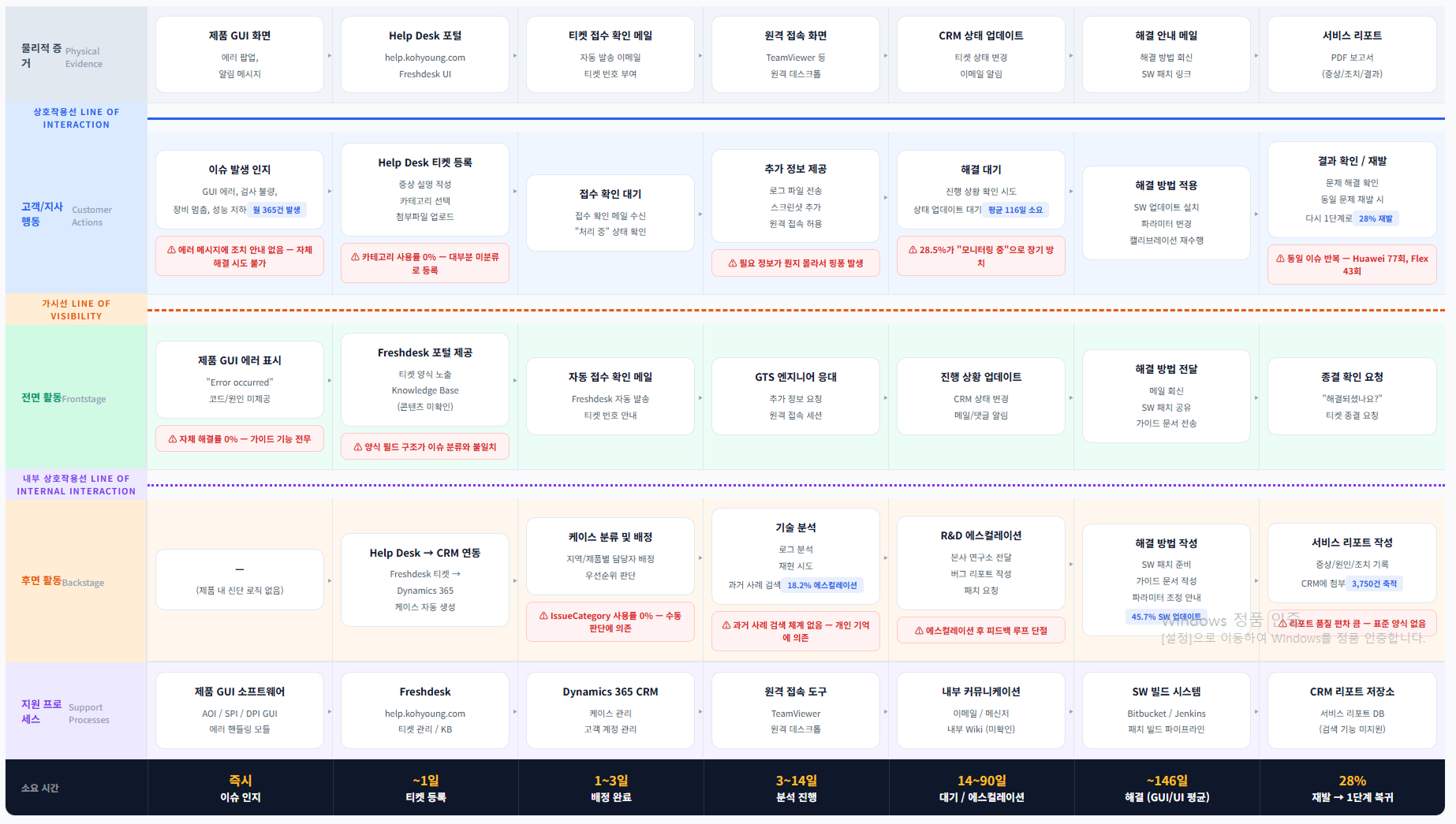 GTS Service Blueprint