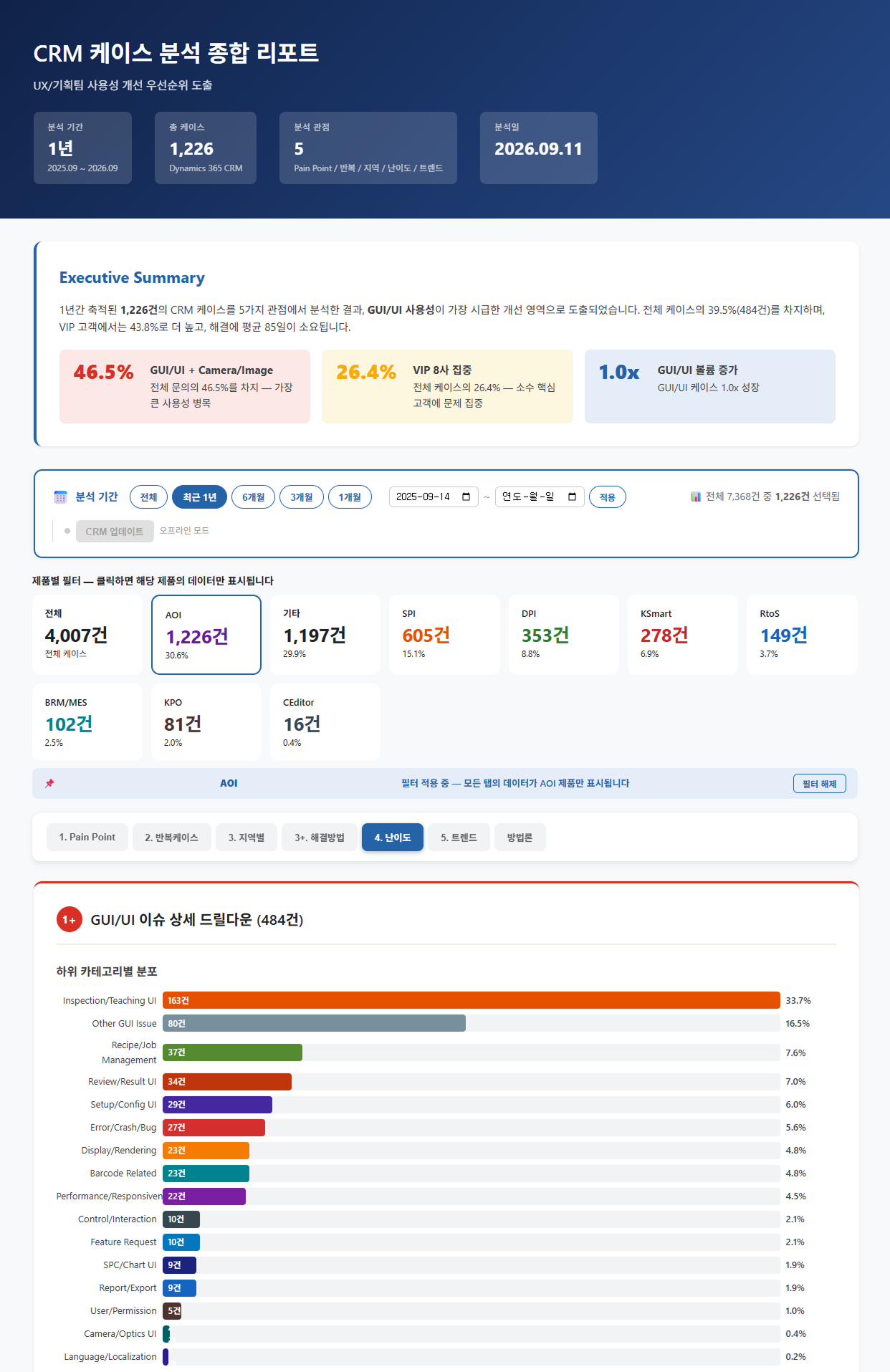 CRM 케이스 분석 종합 리포트